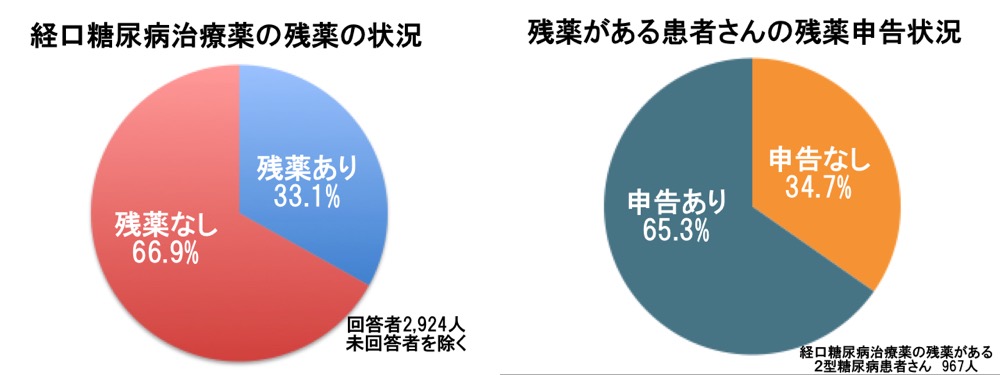 経口糖尿病治療薬の残薬の状況