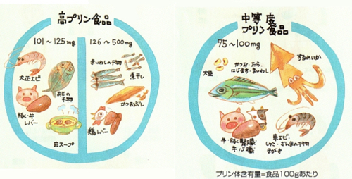 食べ物 痛風 原因 痛風に良い食べ物・悪い食べ物一覧（食品のプリン体含有量）