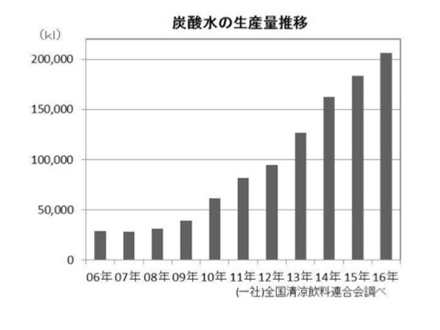 炭酸水