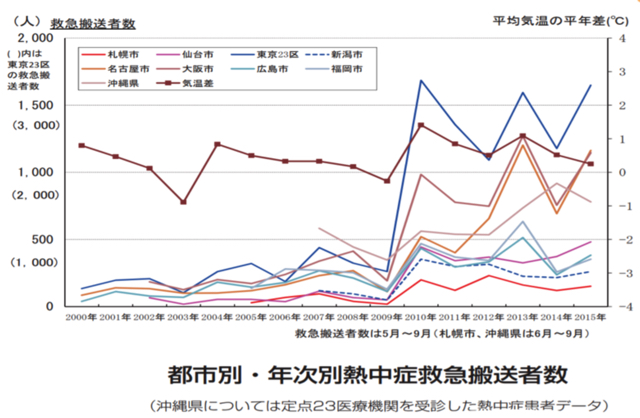 都市別・年次別熱中症救急搬送者数