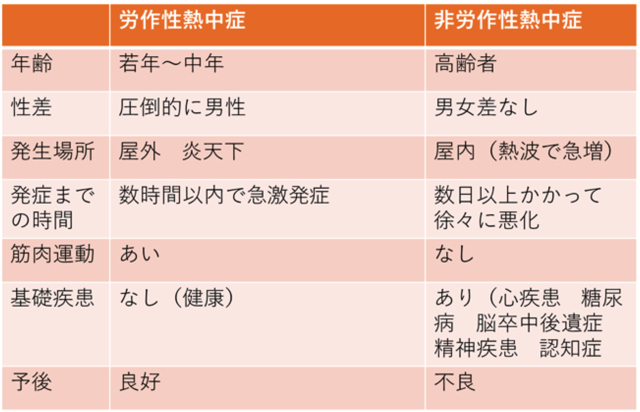 労作性熱中症と非労作性熱中症