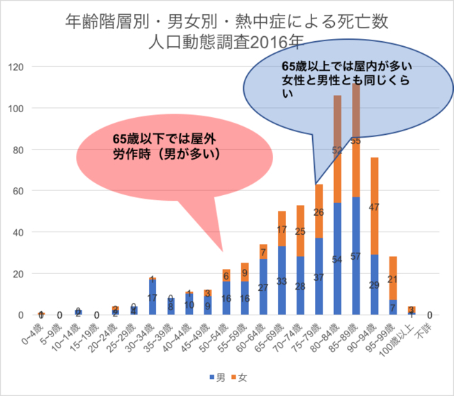 年齢別・男女別の熱中症による死亡数