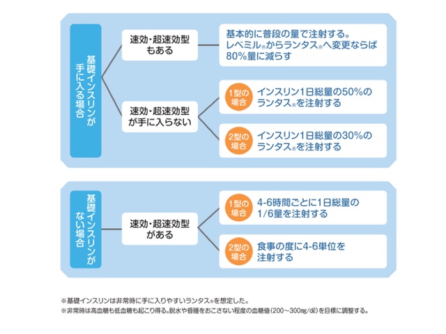 インスリン投与量がわからない・覚えていない人