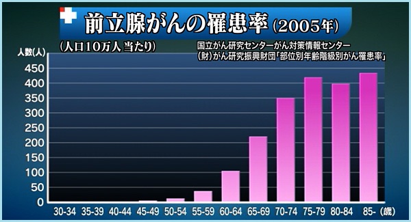 前立腺がんの罹患率