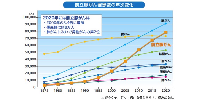 前立腺がんの罹患数の年次変化