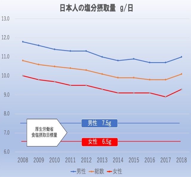 食塩摂取目標量