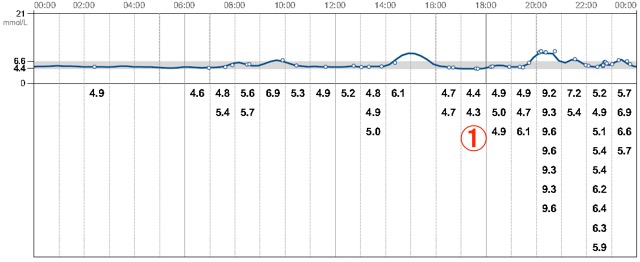 血糖値推移