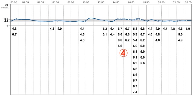 血糖値推移